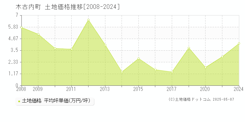 上磯郡木古内町の土地価格推移グラフ 