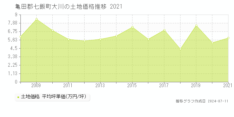 亀田郡七飯町大川の土地価格推移グラフ 