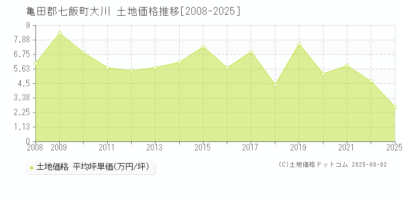 亀田郡七飯町大川の土地価格推移グラフ 