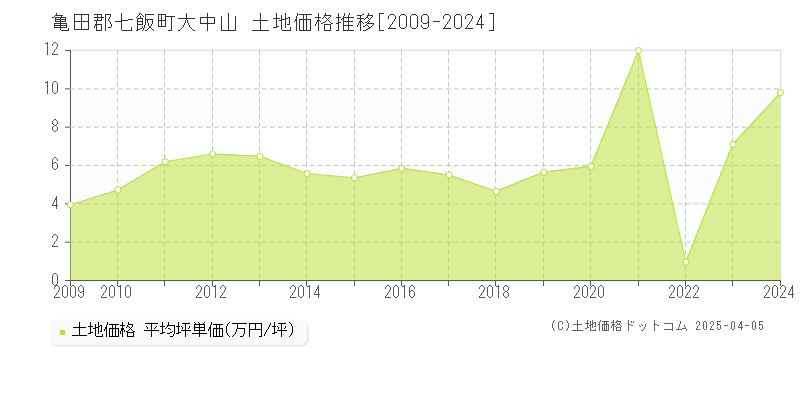 亀田郡七飯町大中山の土地価格推移グラフ 