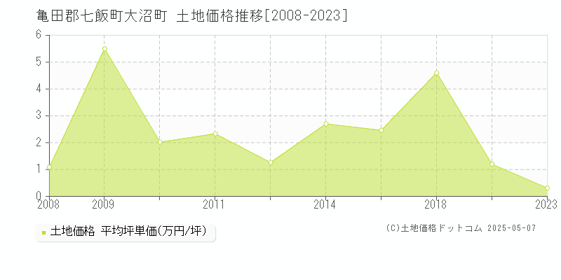 大沼町(亀田郡七飯町)の土地価格推移グラフ(坪単価)[2008-2023年]