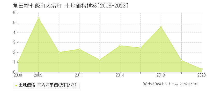 亀田郡七飯町大沼町の土地価格推移グラフ 