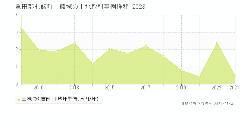 亀田郡七飯町上藤城の土地取引事例推移グラフ 