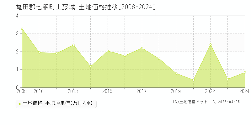 亀田郡七飯町上藤城の土地価格推移グラフ 