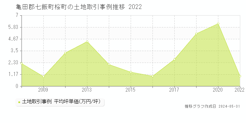 亀田郡七飯町桜町の土地価格推移グラフ 