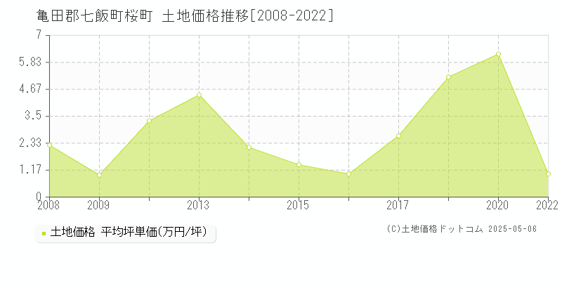 桜町(亀田郡七飯町)の土地価格推移グラフ(坪単価)[2008-2022年]