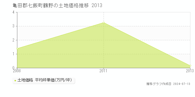 亀田郡七飯町鶴野の土地価格推移グラフ 