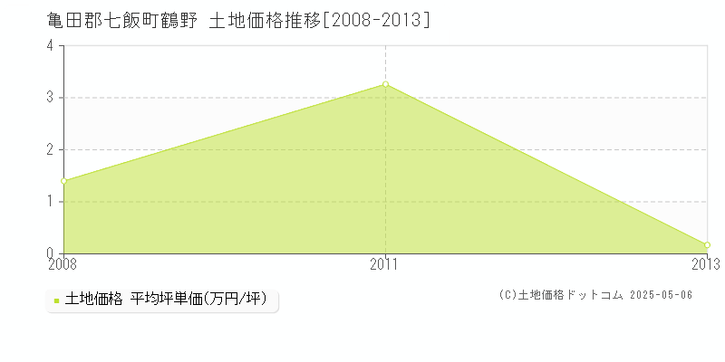 鶴野(亀田郡七飯町)の土地価格推移グラフ(坪単価)[2008-2013年]