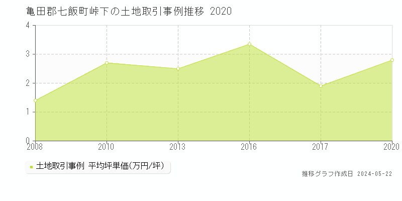 亀田郡七飯町峠下の土地価格推移グラフ 