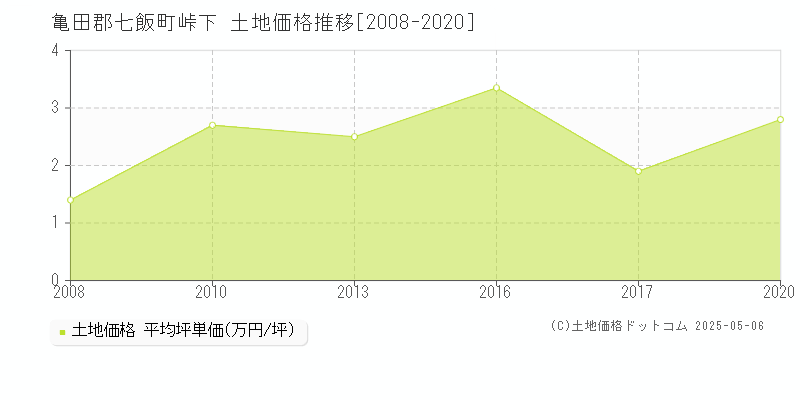 峠下(亀田郡七飯町)の土地価格推移グラフ(坪単価)[2008-2020年]