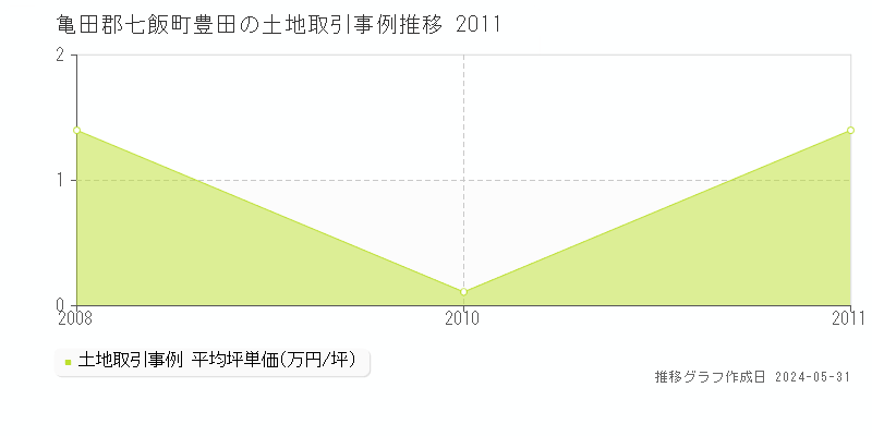 亀田郡七飯町豊田の土地価格推移グラフ 