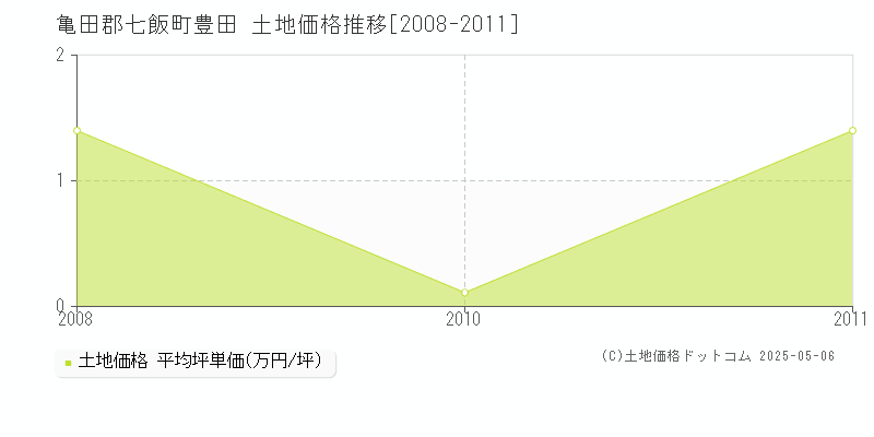 豊田(亀田郡七飯町)の土地価格推移グラフ(坪単価)[2008-2011年]