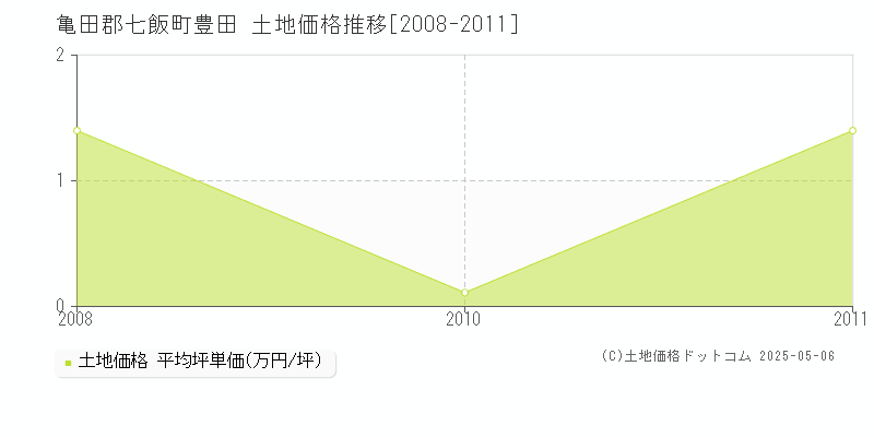 亀田郡七飯町豊田の土地価格推移グラフ 