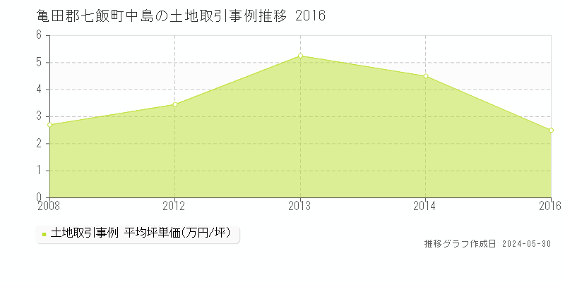 亀田郡七飯町中島の土地価格推移グラフ 