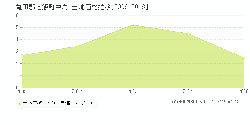 中島(亀田郡七飯町)の土地価格推移グラフ(坪単価)[2008-2016年]