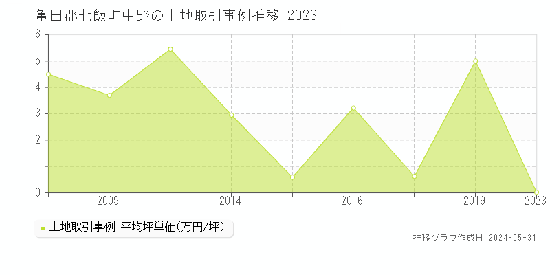 亀田郡七飯町中野の土地価格推移グラフ 