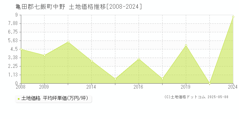 中野(亀田郡七飯町)の土地価格推移グラフ(坪単価)[2008-2024年]