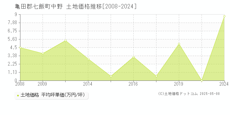 亀田郡七飯町中野の土地価格推移グラフ 