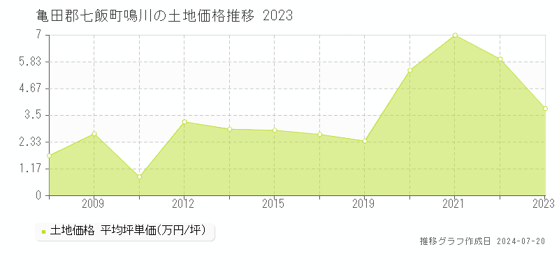 亀田郡七飯町鳴川の土地価格推移グラフ 