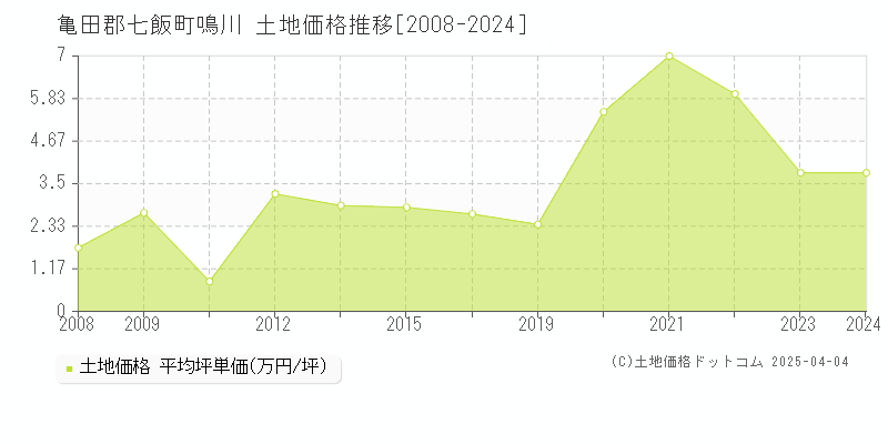 亀田郡七飯町鳴川の土地価格推移グラフ 