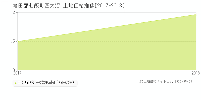 西大沼(亀田郡七飯町)の土地価格推移グラフ(坪単価)[2017-2018年]