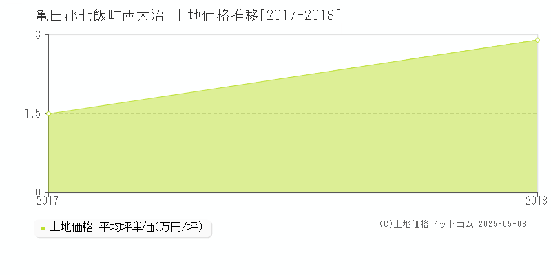 亀田郡七飯町西大沼の土地価格推移グラフ 