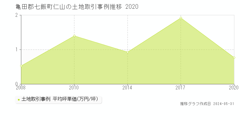 亀田郡七飯町仁山の土地価格推移グラフ 