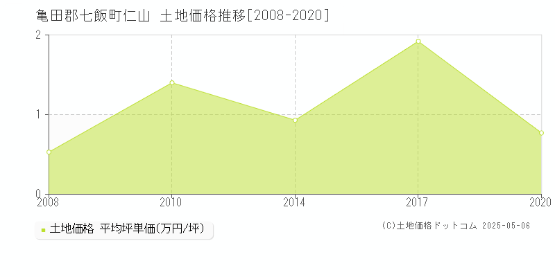 仁山(亀田郡七飯町)の土地価格推移グラフ(坪単価)[2008-2020年]