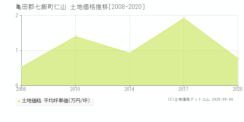 亀田郡七飯町仁山の土地価格推移グラフ 