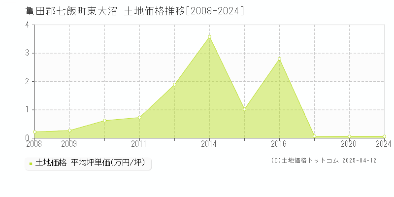 亀田郡七飯町東大沼の土地価格推移グラフ 