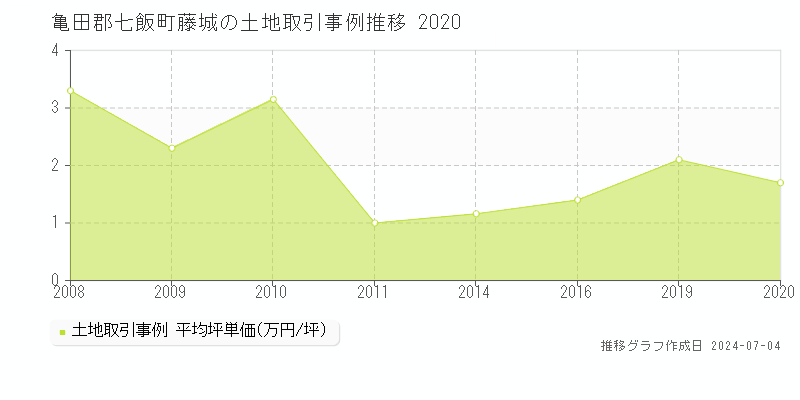亀田郡七飯町藤城の土地価格推移グラフ 