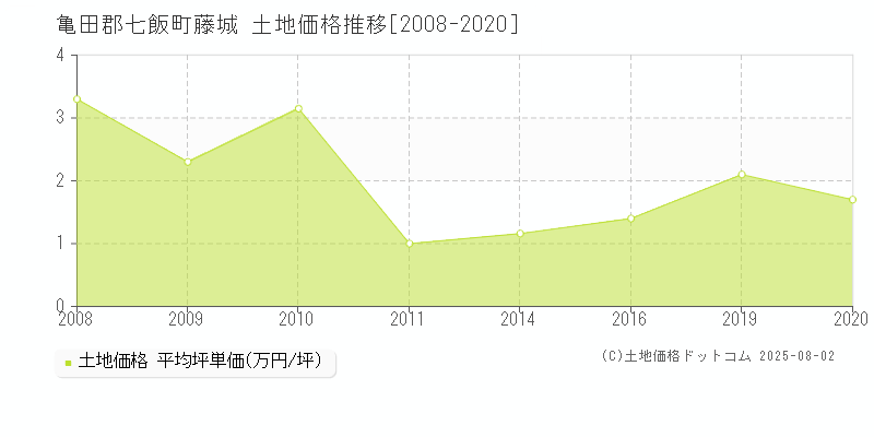 藤城(亀田郡七飯町)の土地価格推移グラフ(坪単価)[2008-2020年]