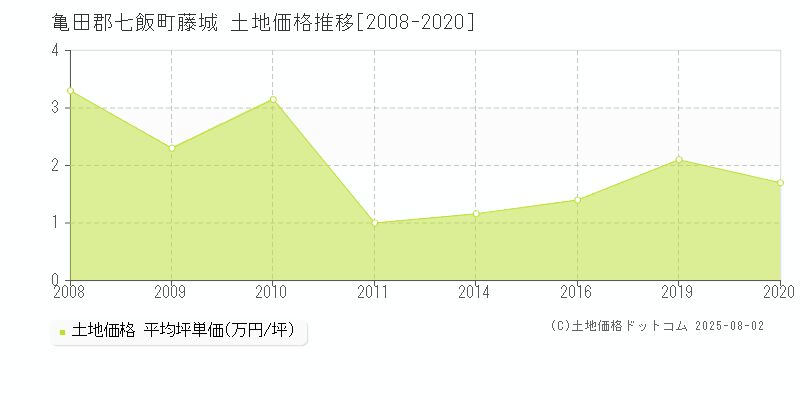 亀田郡七飯町藤城の土地価格推移グラフ 