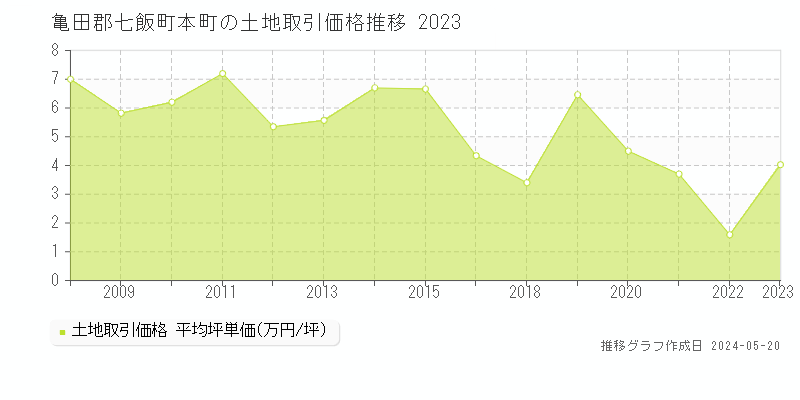 亀田郡七飯町本町の土地価格推移グラフ 