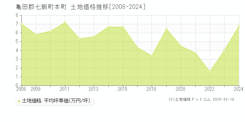 亀田郡七飯町本町の土地価格推移グラフ 