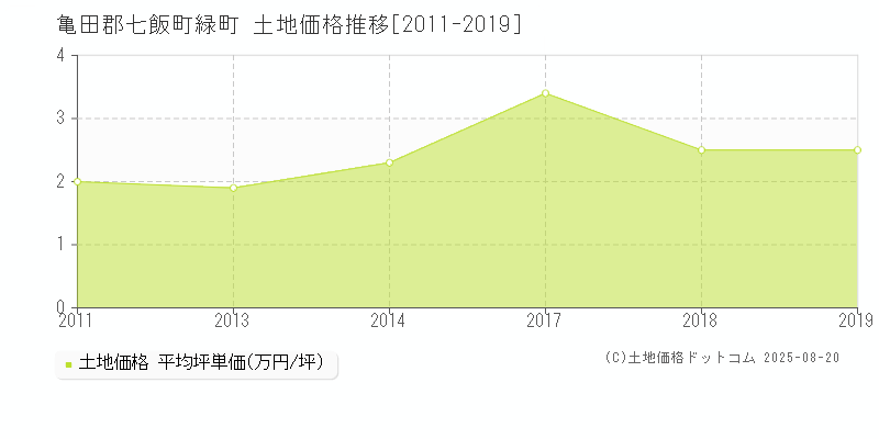 緑町(亀田郡七飯町)の土地価格推移グラフ(坪単価)[2011-2019年]