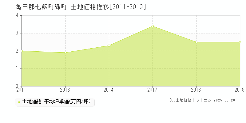 亀田郡七飯町緑町の土地価格推移グラフ 