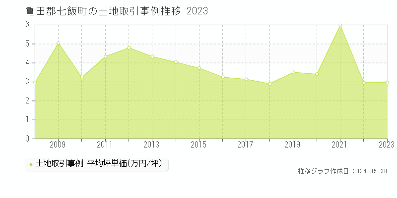 亀田郡七飯町の土地取引事例推移グラフ 