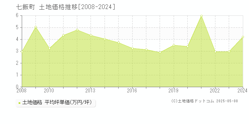 七飯町(北海道)の土地価格推移グラフ(坪単価)[2008-2024年]
