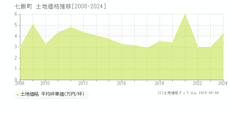 亀田郡七飯町全域の土地価格推移グラフ 