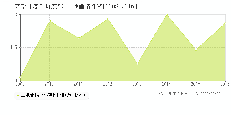 鹿部(茅部郡鹿部町)の土地価格推移グラフ(坪単価)[2009-2016年]