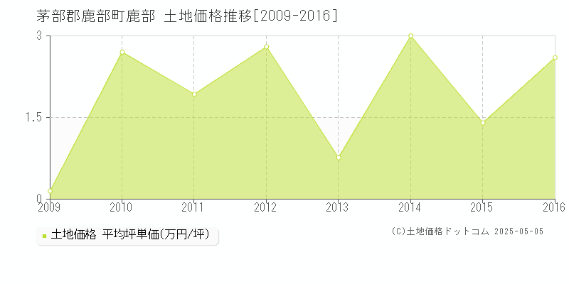 茅部郡鹿部町鹿部の土地価格推移グラフ 