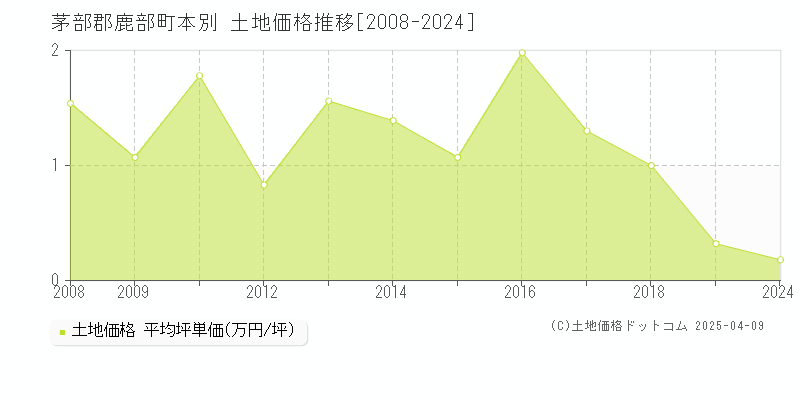 茅部郡鹿部町本別の土地価格推移グラフ 