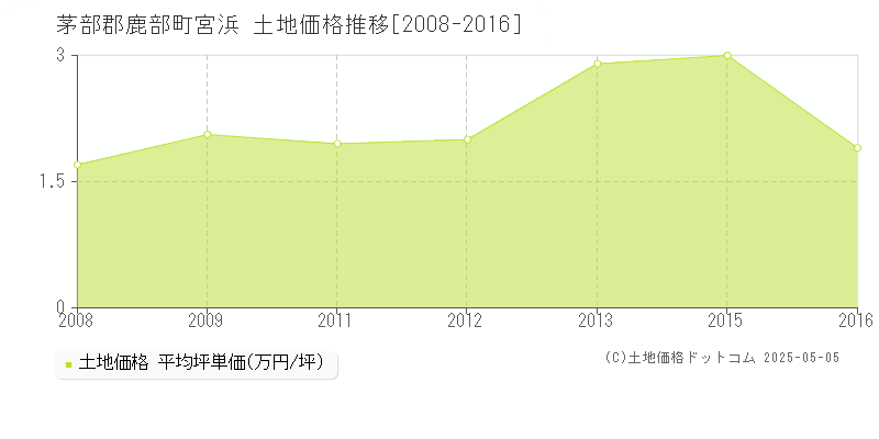 宮浜(茅部郡鹿部町)の土地価格推移グラフ(坪単価)[2008-2016年]