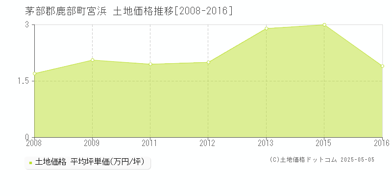 茅部郡鹿部町宮浜の土地価格推移グラフ 