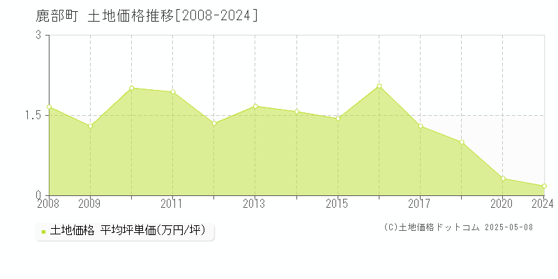 鹿部町(北海道)の土地価格推移グラフ(坪単価)[2008-2024年]