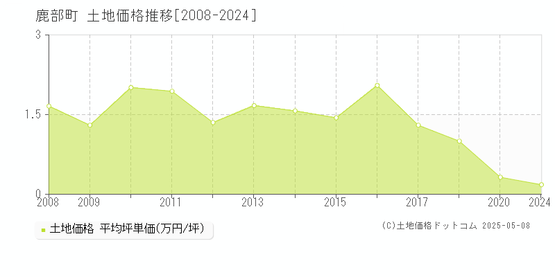 茅部郡鹿部町の土地価格推移グラフ 