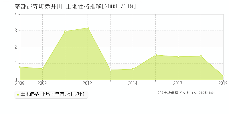 茅部郡森町赤井川の土地価格推移グラフ 