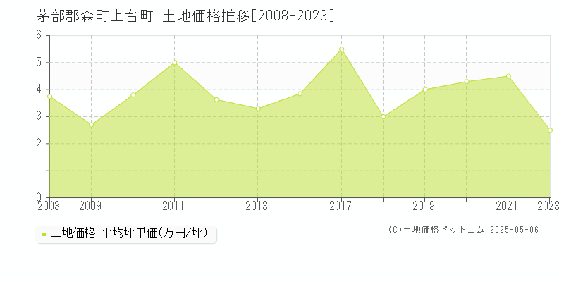 上台町(茅部郡森町)の土地価格推移グラフ(坪単価)[2008-2023年]