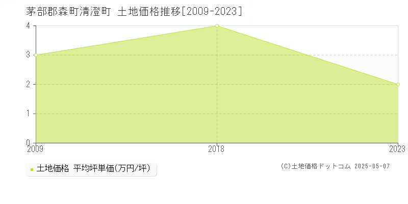 清澄町(茅部郡森町)の土地価格推移グラフ(坪単価)[2009-2023年]